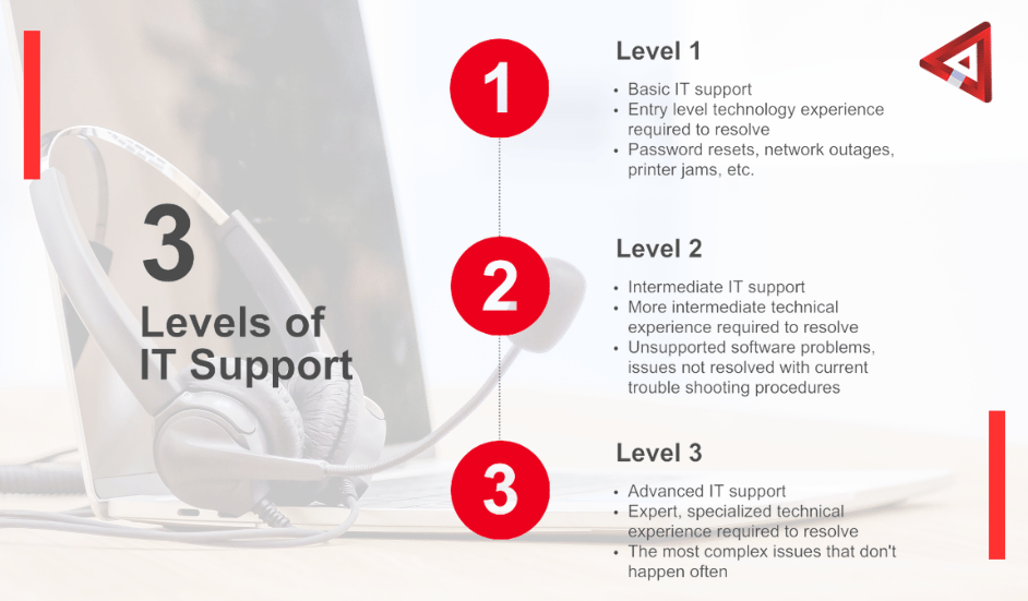 Levels of It Support